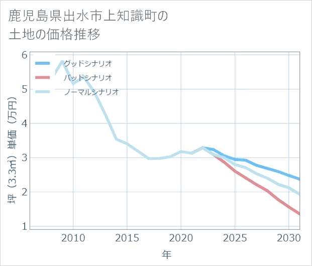 鹿児島県出水市上知識町の土地価格推移