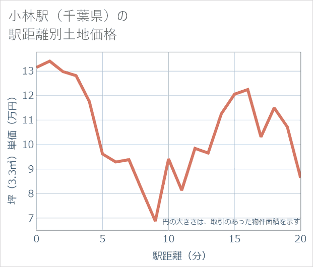 小林駅（千葉県）の徒歩距離別の土地坪単価