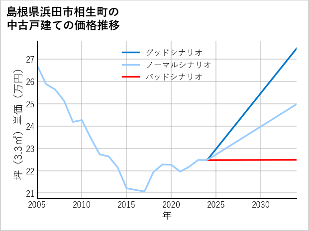 島根県浜田市相生町の中古戸建て価格推移