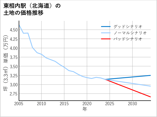 東相内駅（北海道）の土地価格推移