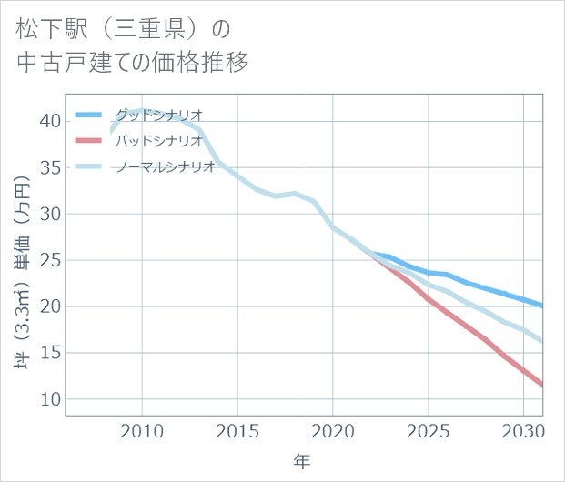 松下駅(三重県)の中古戸建て価格推移
