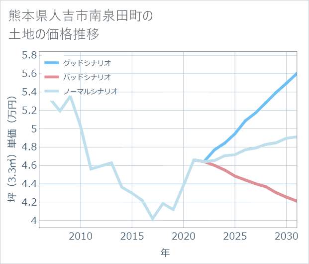 熊本県人吉市南泉田町の土地価格推移