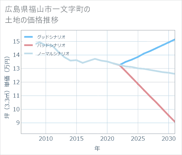 広島県福山市一文字町の土地価格推移
