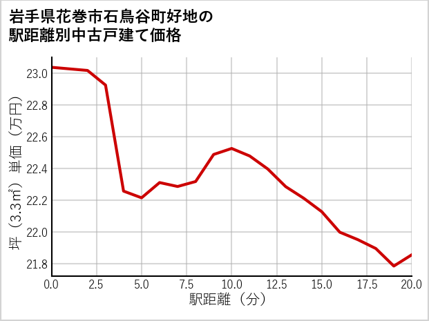 岩手県花巻市石鳥谷町好地の徒歩距離別の中古戸建て坪単価