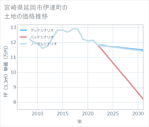 宮崎県延岡市伊達町の土地価格推移