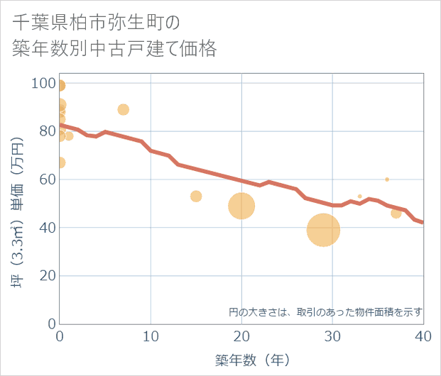 千葉県柏市弥生町の築年数別の中古戸建て坪単価