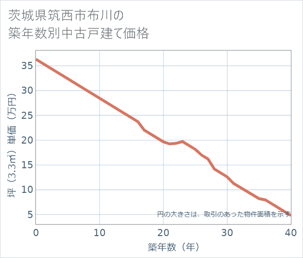 茨城県筑西市布川の築年数別の中古戸建て坪単価