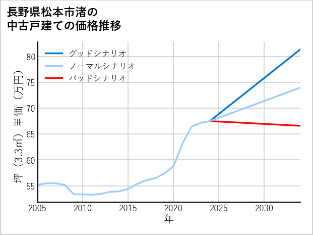 長野県松本市渚の中古戸建て価格推移