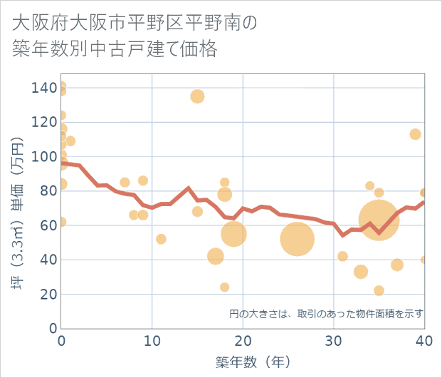 大阪府大阪市平野区平野南の築年数別の中古戸建て坪単価