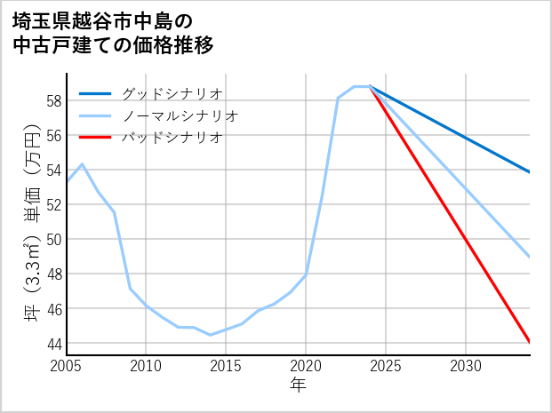 埼玉県越谷市中島の中古戸建て価格推移