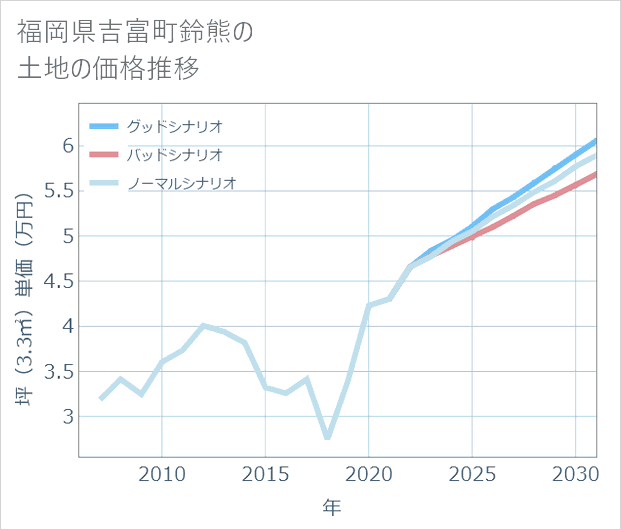 福岡県吉富町鈴熊の土地価格推移