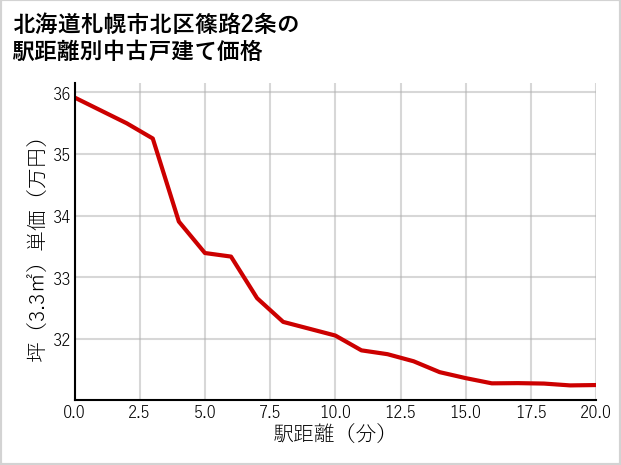 北海道札幌市北区篠路2条の徒歩距離別の中古戸建て坪単価