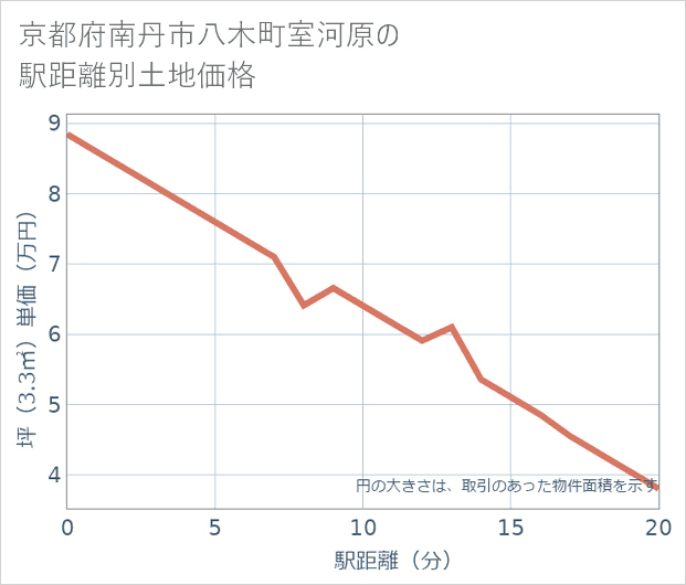 京都府南丹市八木町室河原の徒歩距離別の土地坪単価
