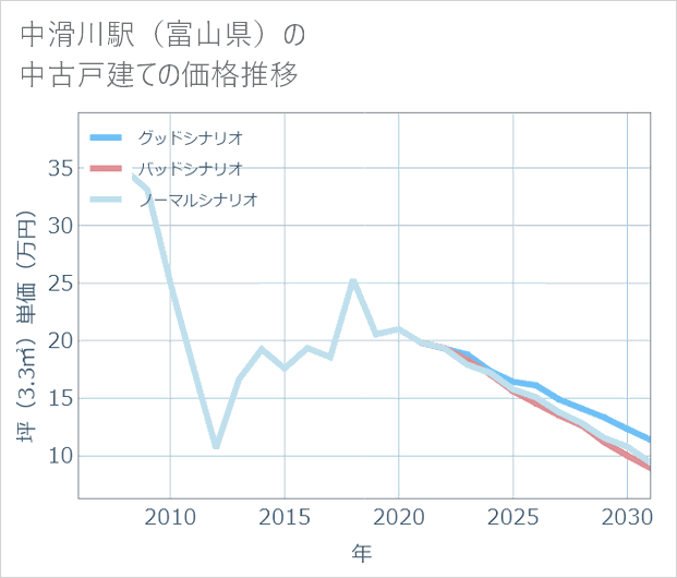 中滑川駅(富山県)の中古戸建て価格推移
