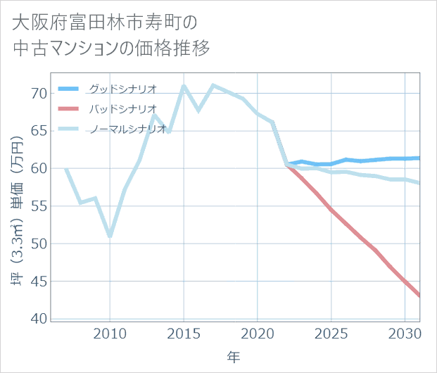 大阪府富田林市寿町の中古マンション価格推移
