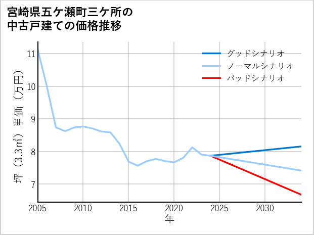 宮崎県五ケ瀬町三ケ所の中古戸建て価格推移