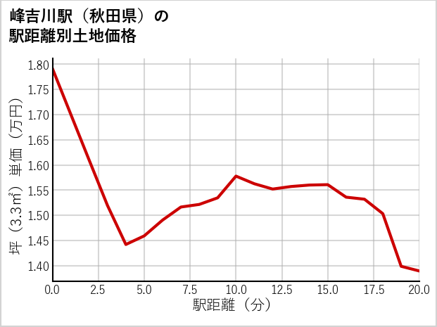 峰吉川駅（秋田県）の徒歩距離別の土地坪単価