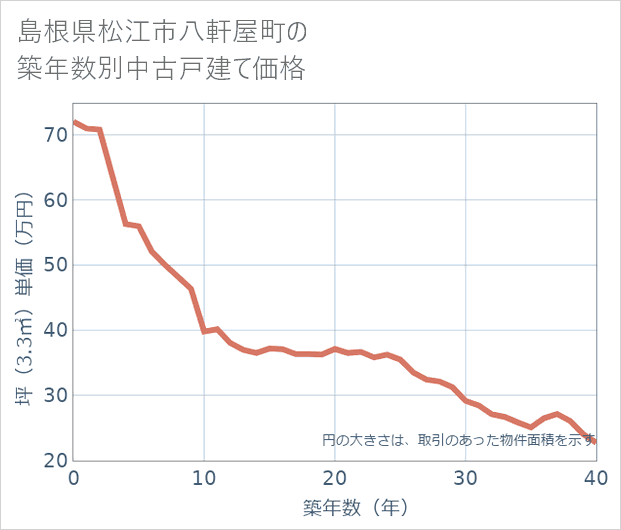島根県松江市八軒屋町の築年数別の中古戸建て坪単価