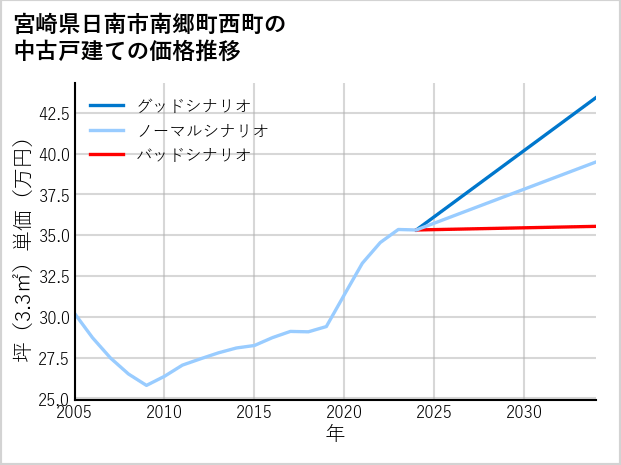 宮崎県日南市南郷町西町の中古戸建て価格推移