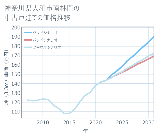 神奈川県大和市南林間の中古戸建て価格推移