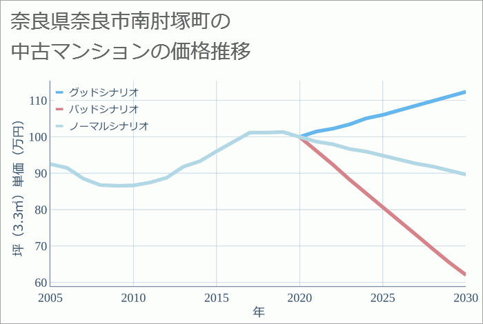 奈良県奈良市南肘塚町の中古マンション価格推移