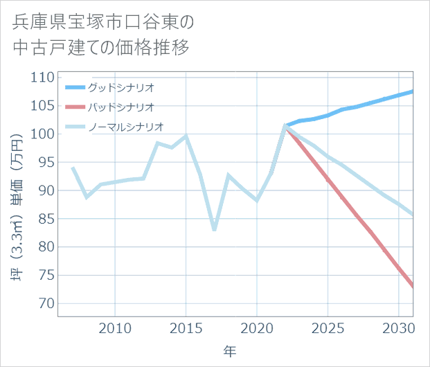 兵庫県宝塚市口谷東の中古戸建て価格推移