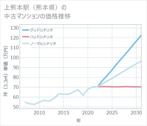 上熊本駅（熊本県）の中古マンション価格推移