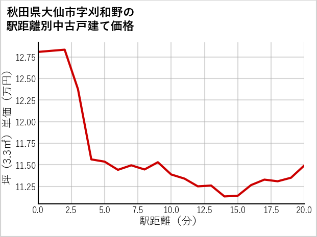 秋田県大仙市刈和野の徒歩距離別の中古戸建て坪単価
