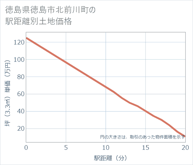 徳島県徳島市北前川町の徒歩距離別の土地坪単価