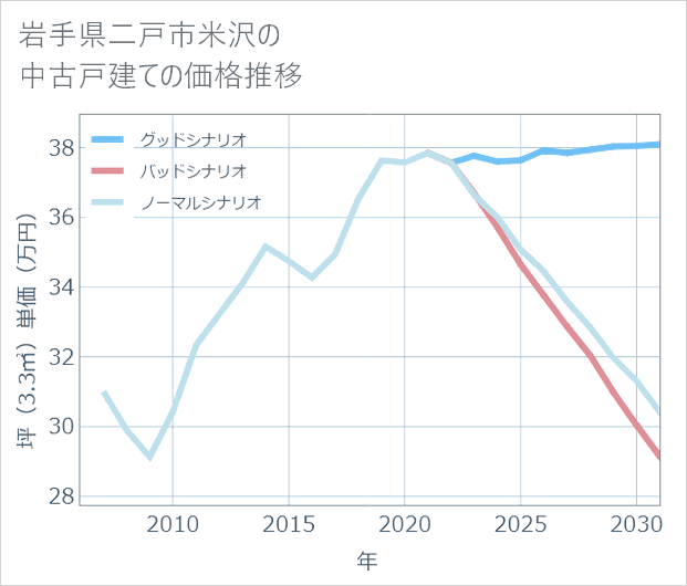 岩手県二戸市米沢の中古戸建て価格推移