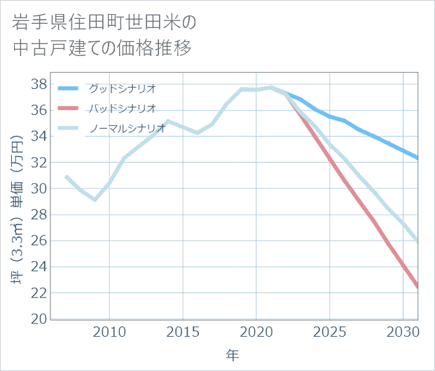 岩手県住田町世田米の中古戸建て価格推移