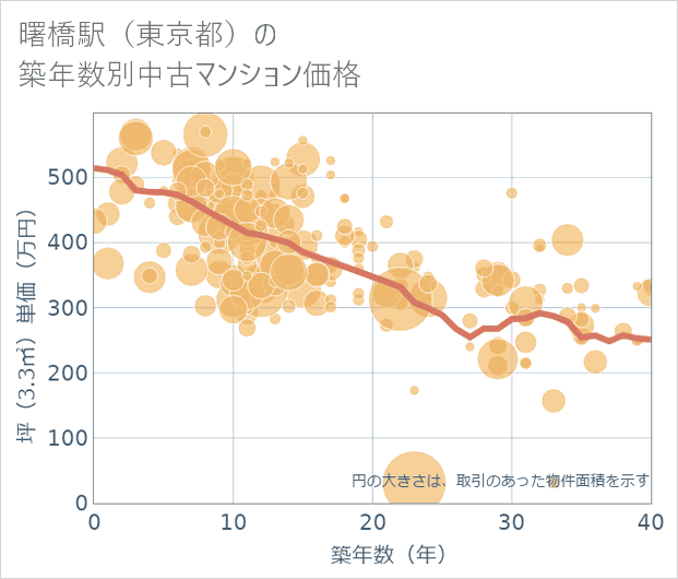 曙橋駅(東京都)の築年数別の中古マンション坪単価