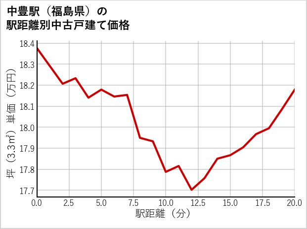 中豊駅（福島県）の徒歩距離別の中古戸建て坪単価