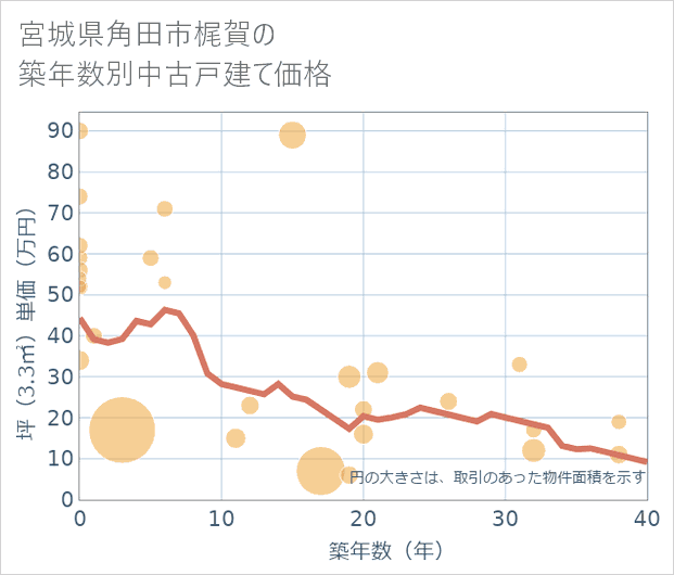 宮城県角田市梶賀の築年数別の中古戸建て坪単価