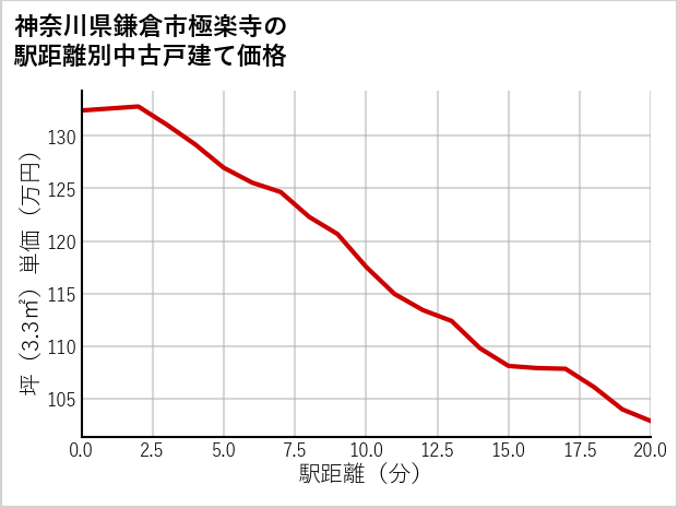 神奈川県鎌倉市極楽寺の徒歩距離別の中古戸建て坪単価