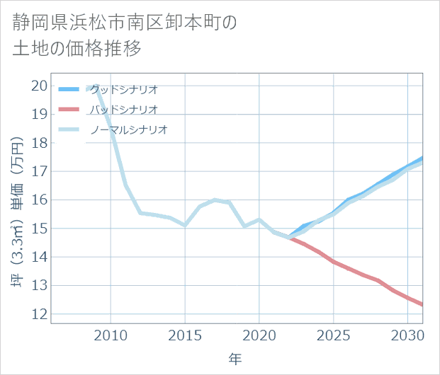 静岡県浜松市南区卸本町の土地価格推移