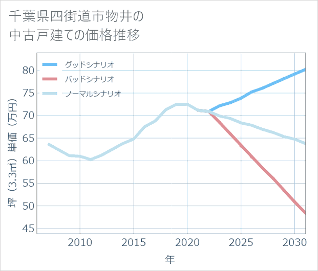 千葉県四街道市物井の中古戸建て価格推移