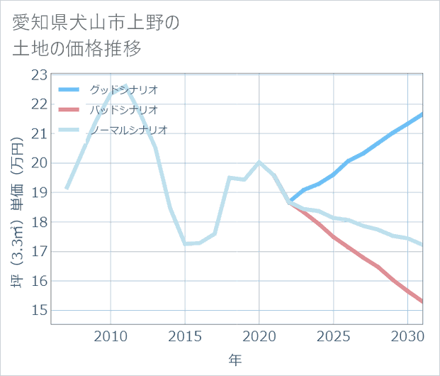 愛知県犬山市上野の土地価格推移