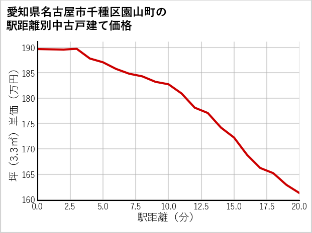 愛知県名古屋市千種区園山町の徒歩距離別の中古戸建て坪単価