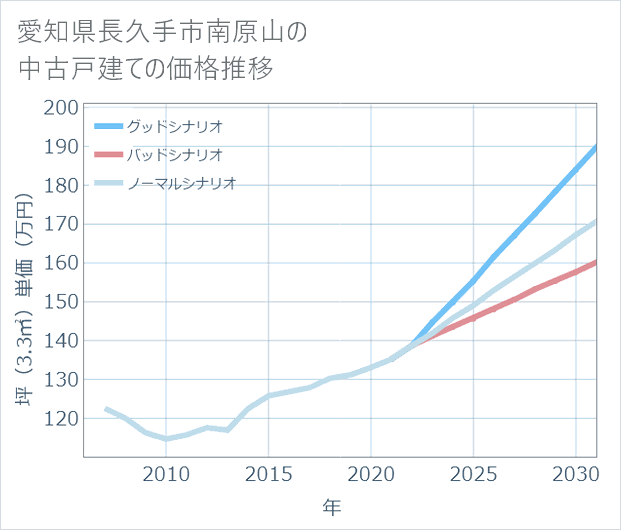 愛知県長久手市南原山の中古戸建て価格推移