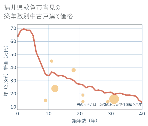 福井県敦賀市沓見の築年数別の中古戸建て坪単価