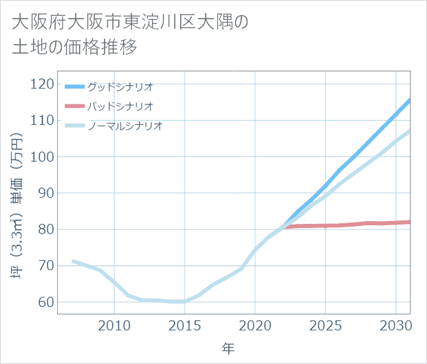 大阪府大阪市東淀川区大隅の土地価格推移