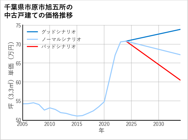 千葉県市原市旭五所の中古戸建て価格推移