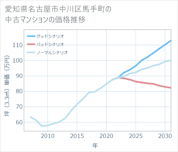 愛知県名古屋市中川区馬手町の中古マンション価格推移