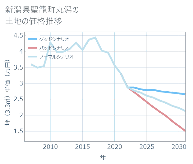 新潟県聖籠町丸潟の土地価格推移