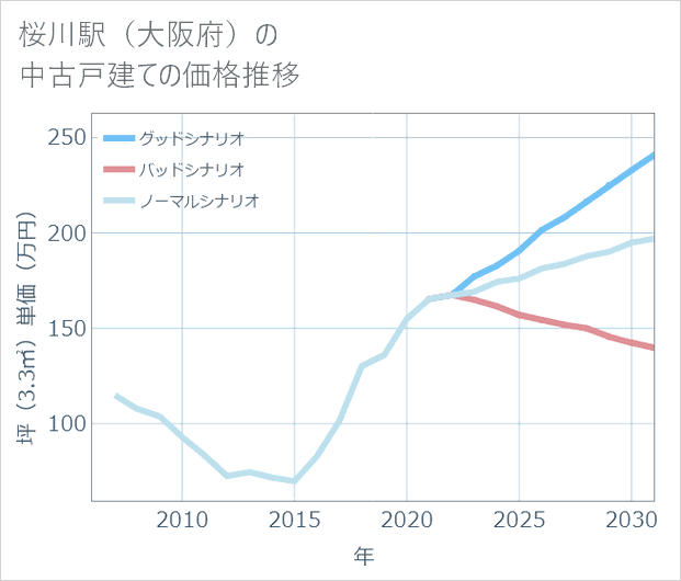 桜川駅(大阪府)の中古戸建て価格推移