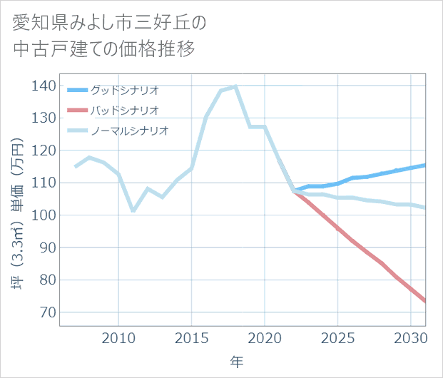 愛知県みよし市三好丘の中古戸建て価格推移
