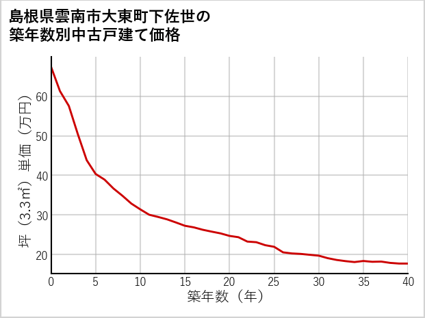 島根県雲南市大東町下佐世の築年数別の中古戸建て坪単価