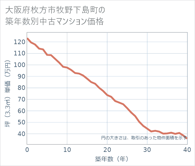 大阪府枚方市牧野下島町の築年数別の中古マンション坪単価