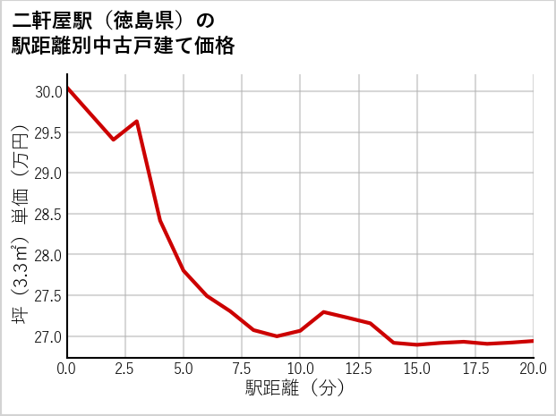 二軒屋駅（徳島県）の徒歩距離別の中古戸建て坪単価